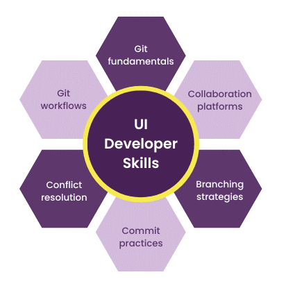 UI Developer skills