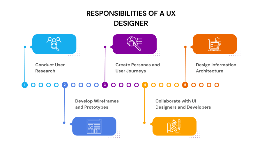 UX Designer roles