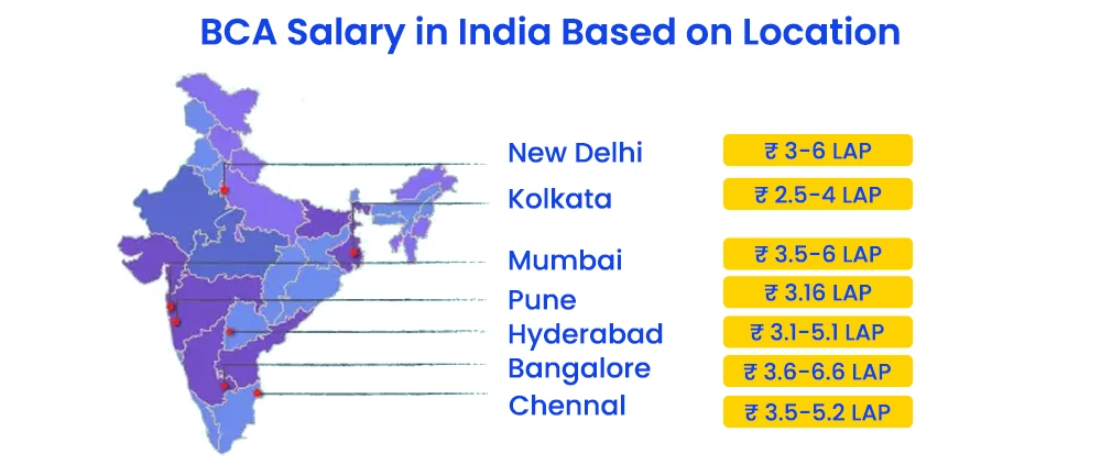 BCA Graduates Salary