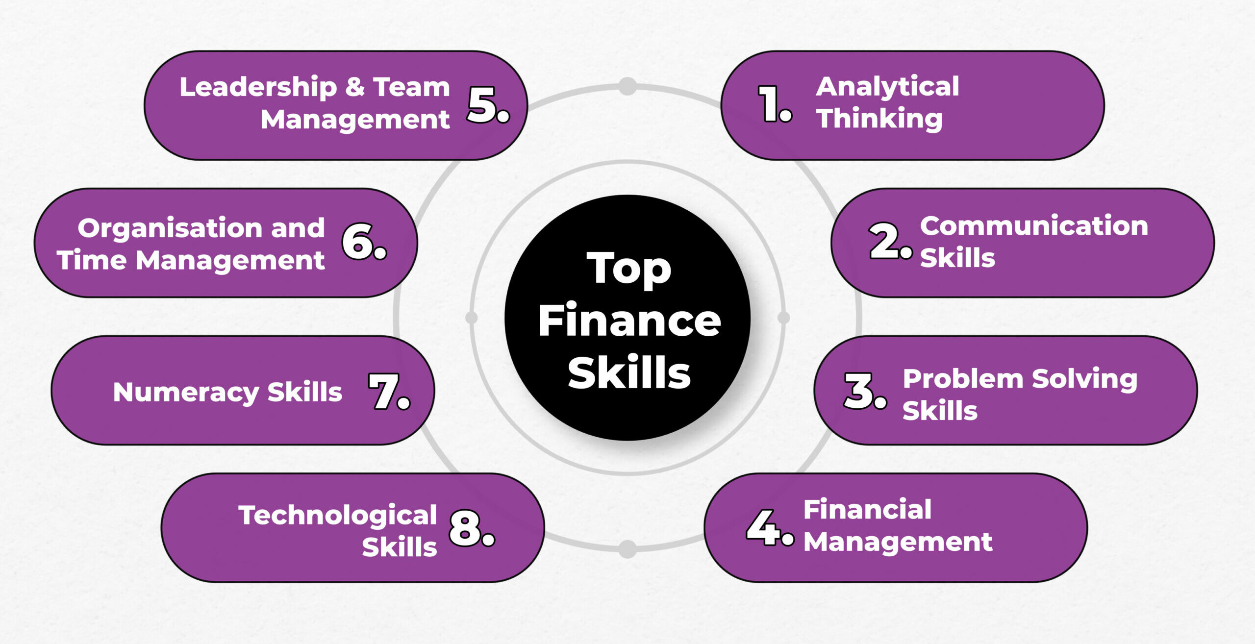 finance skills