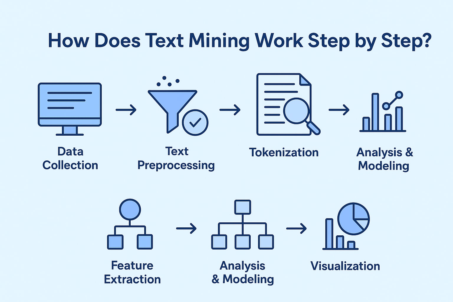 Text Mining Work Step by Step