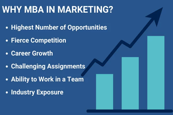 MBA in Marketing