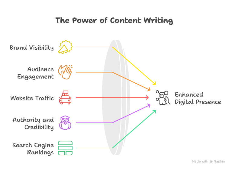 Power of content writing