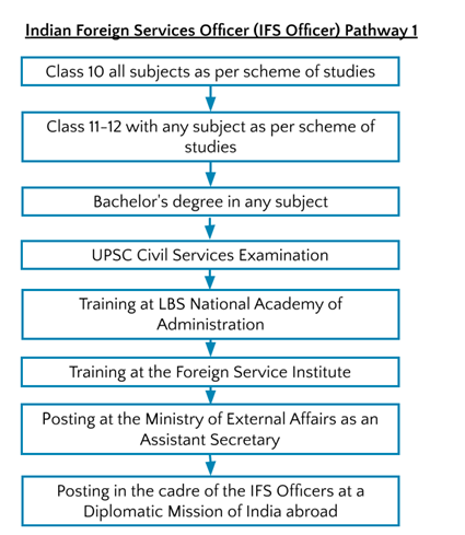 IFS Officer
