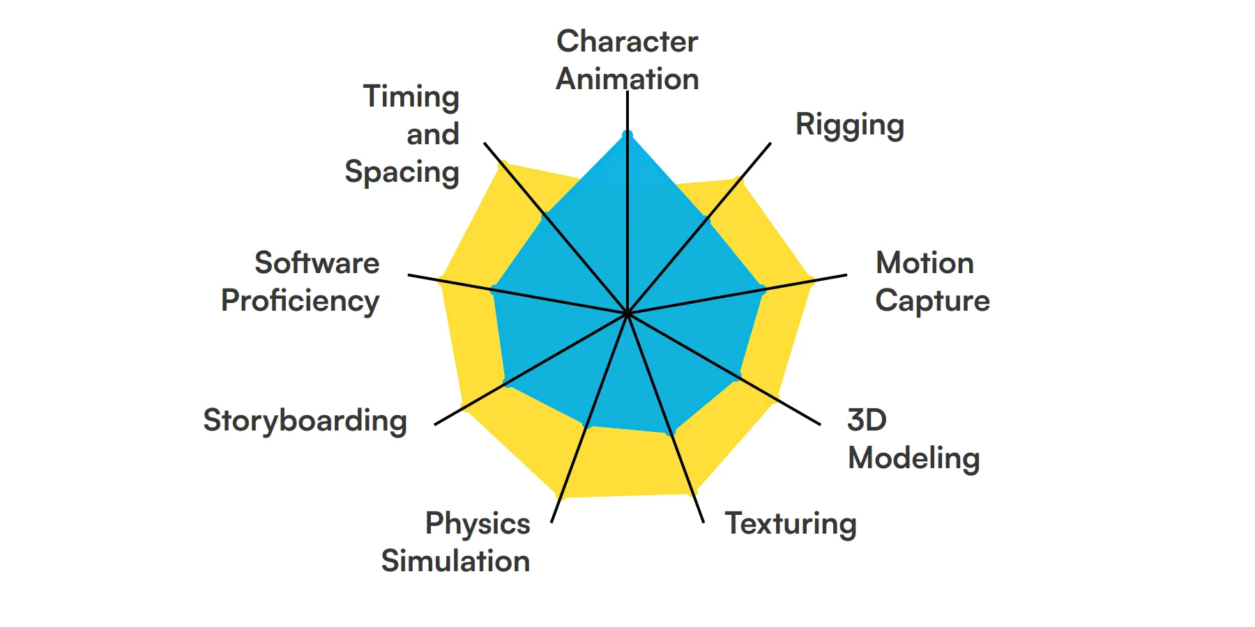 Skills required for animators