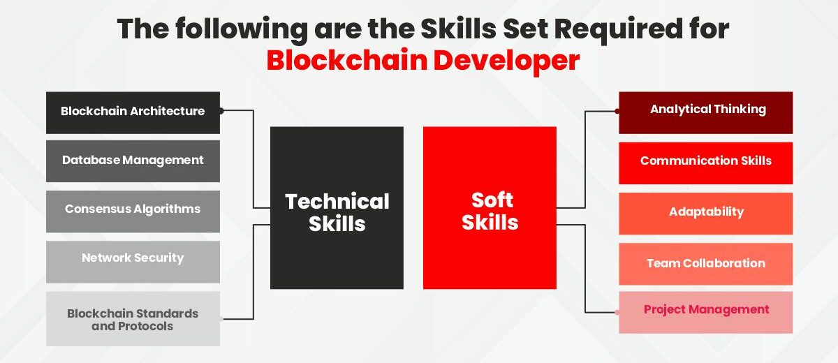 Blockchain developer skills