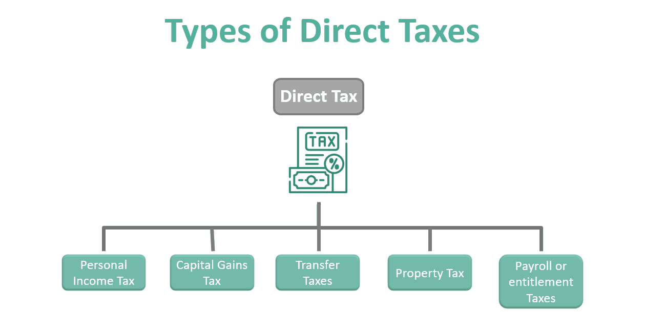 Types of Direct Taxes
