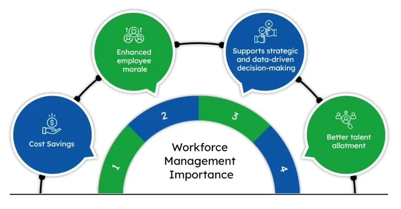 Workforce Management