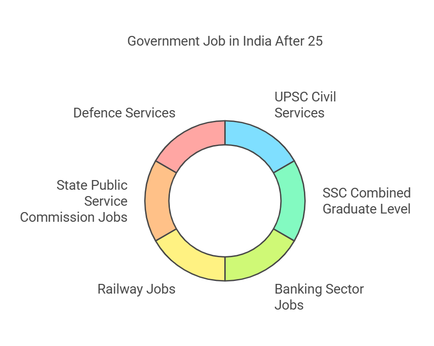 Government jobs