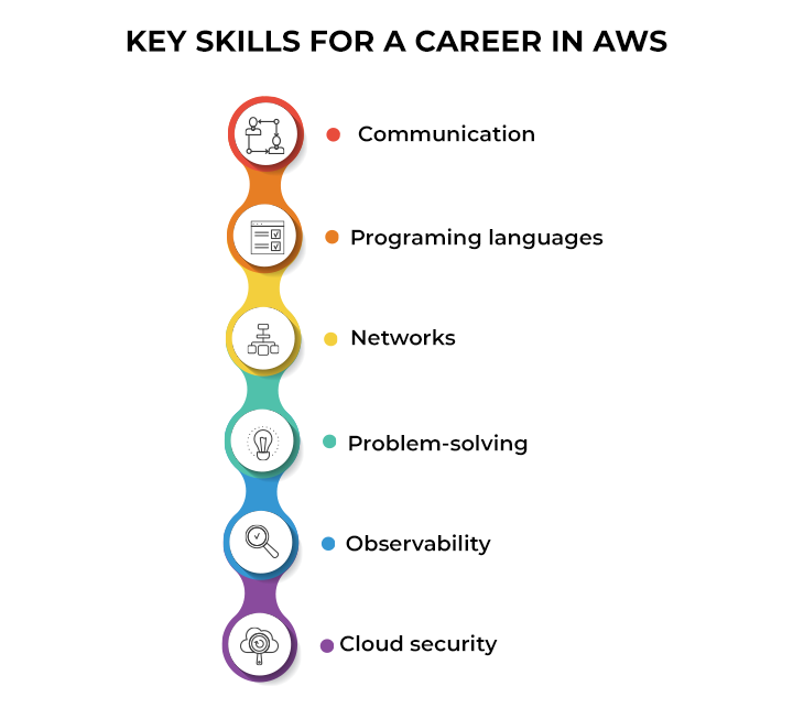 AWS Skills