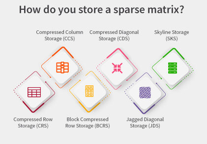 Sparse Matrices Methods
