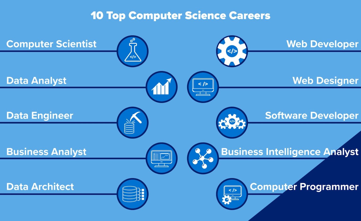 computer science career