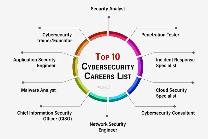 Cybersecurity Career List
