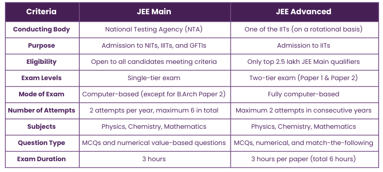 jee advanced vs jee mains
