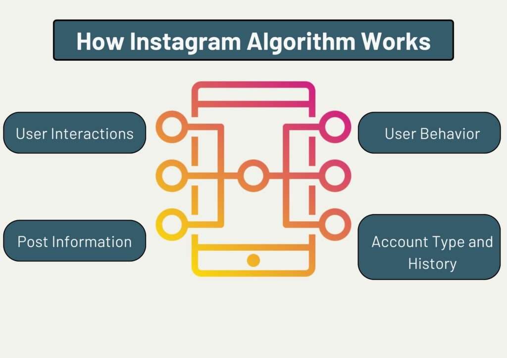 Instagram Algorithm