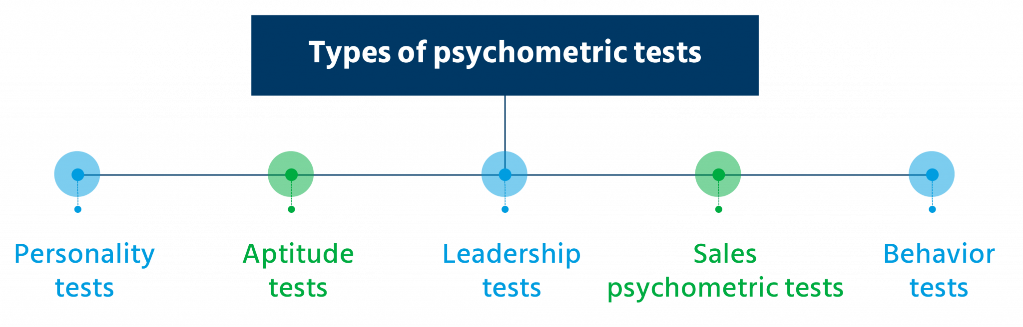 Psychometric Test Types