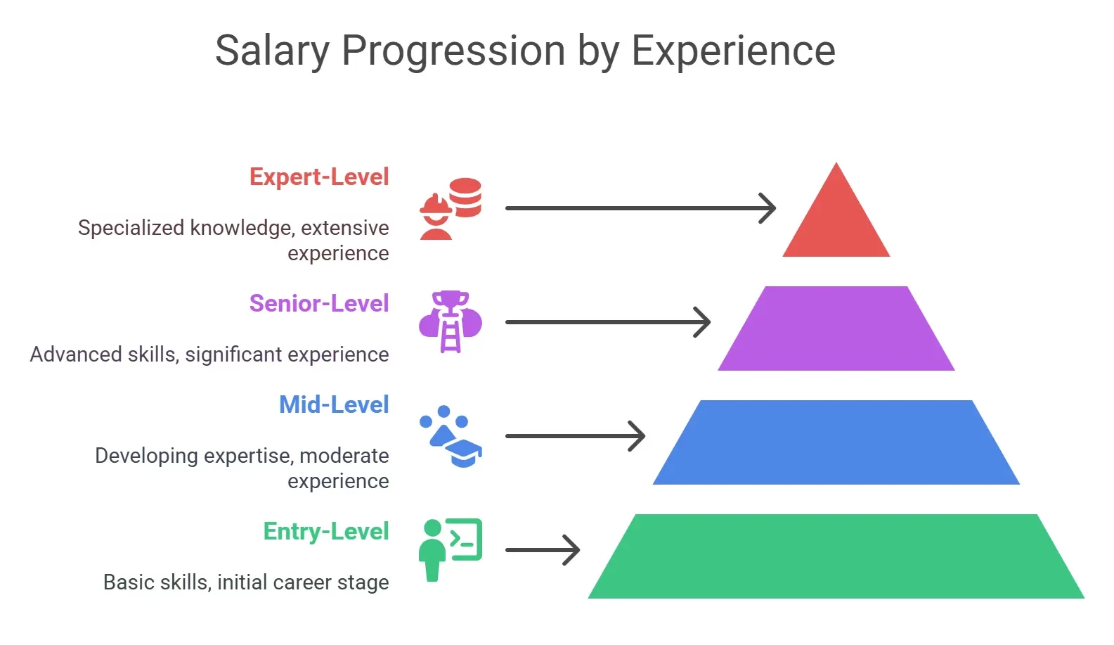 Increase Product Manager Salary