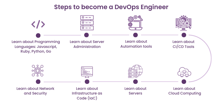 DevOps Engineer