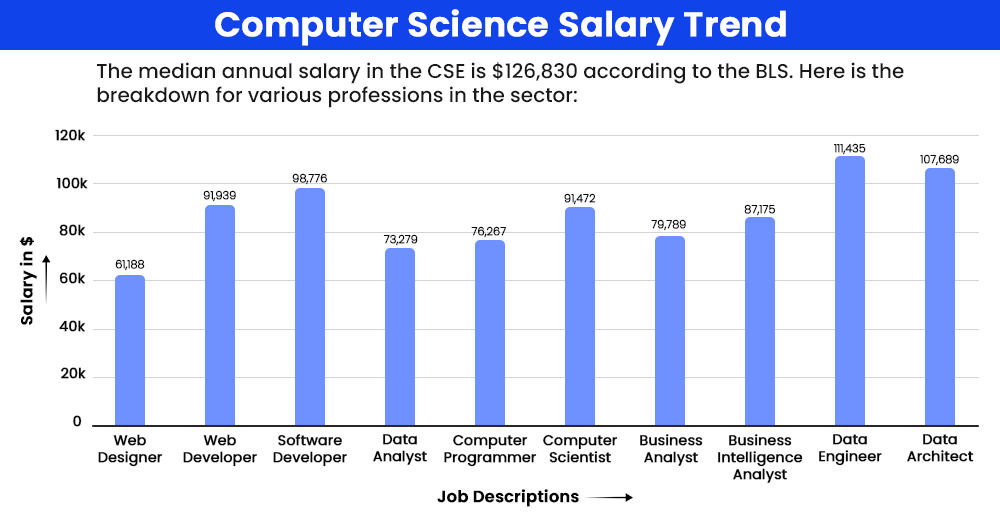 computer science salary