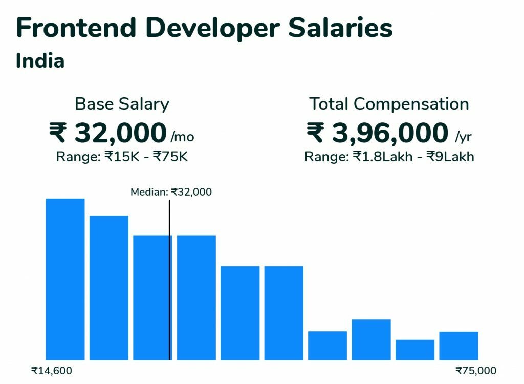 Front-End Developer Salary