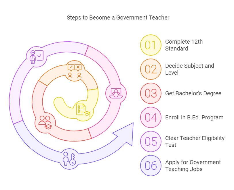 how to become government teacher
