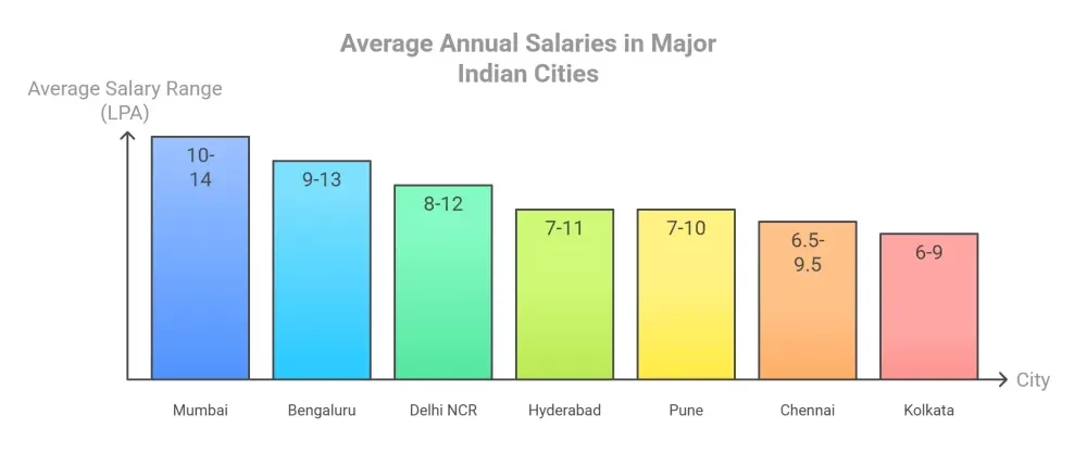 Average salaries in cities