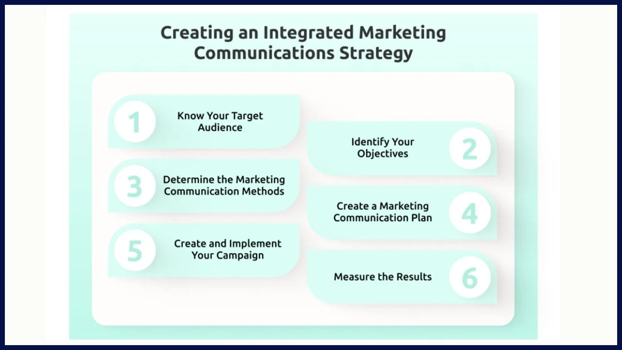 Strategies for marketing communication