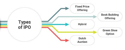 IPO Types
