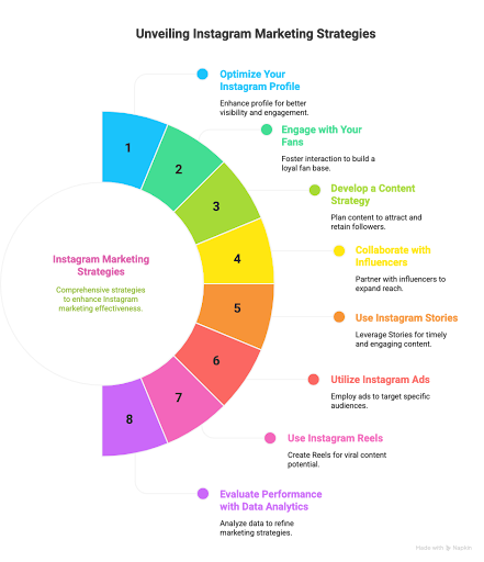 Instagram Advertising strategy