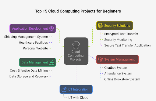 Beginner Cloud Computing Projects