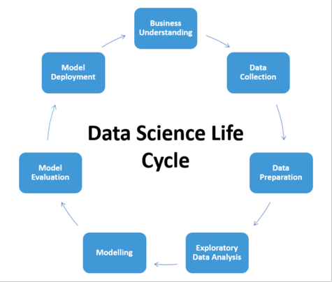 Data Science Life Cycle