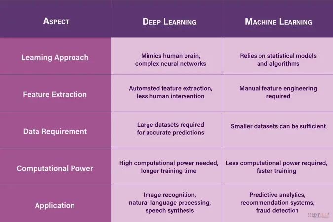 Differences between deep and machine learning 
