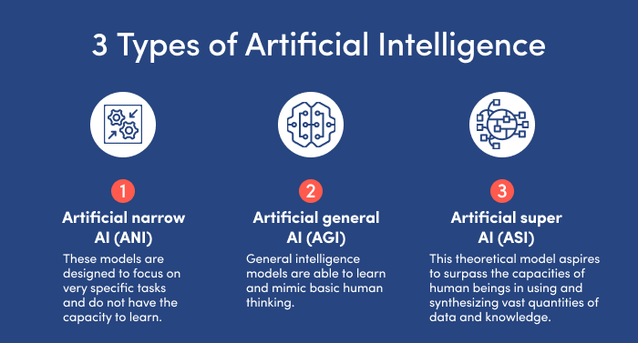 AI and its 3 types