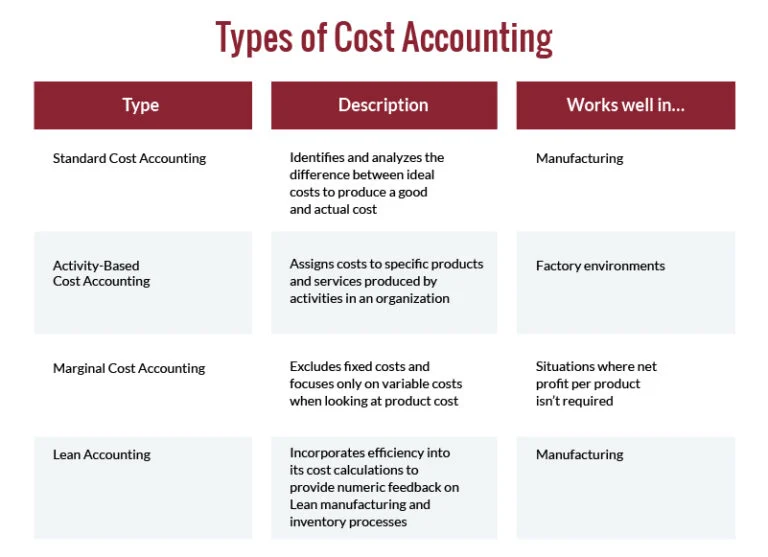types of cost accounting