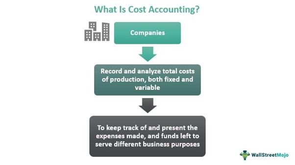 understanding cost accounting 
