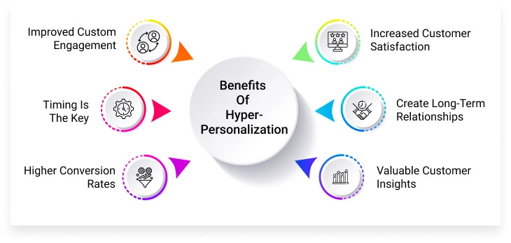 Benefits of Hyper-Personalization