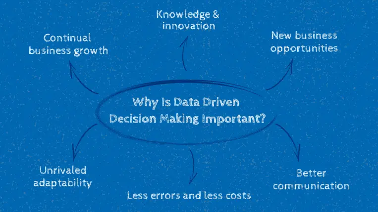 Future of Data-Driven Decision-Making
