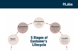 Key Stages of the Customer Life Cycle 