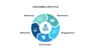 What is the Customer Life Cycle?