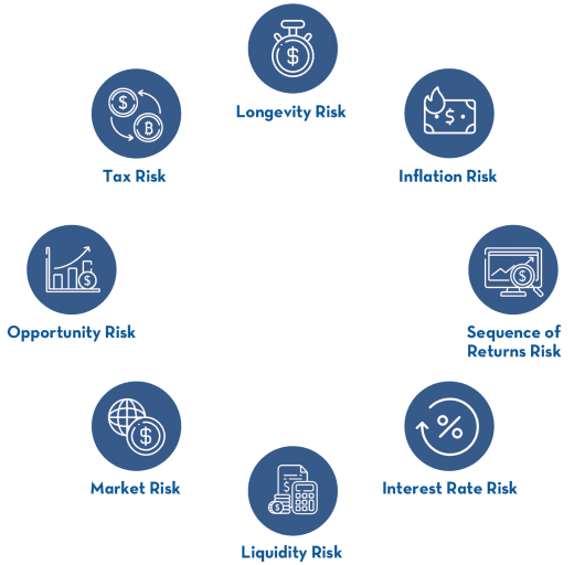 types of risk management