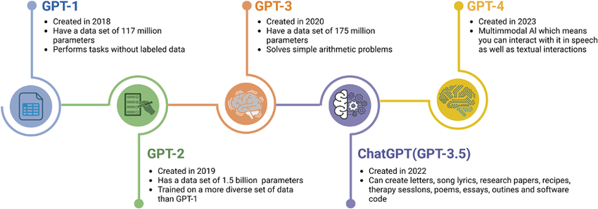 Charting the Evolution: From ChatGPT 3.5 to 4o