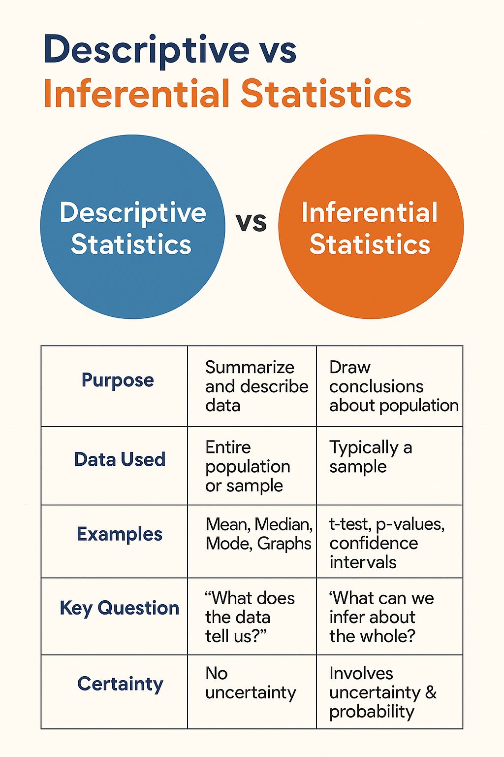 Differences Between Descriptive and Inferential Statistics