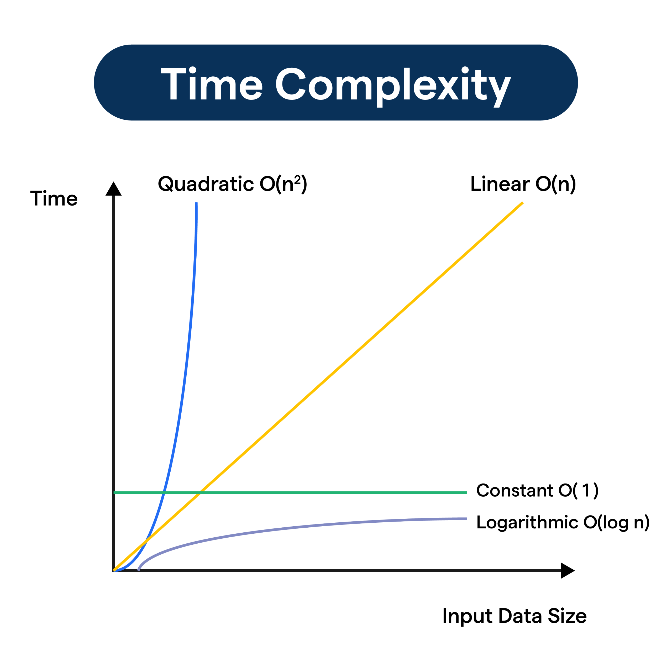 different types of time complexity