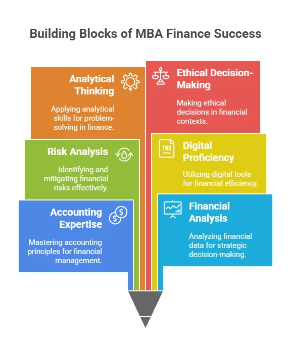MBA Finance core Skills
