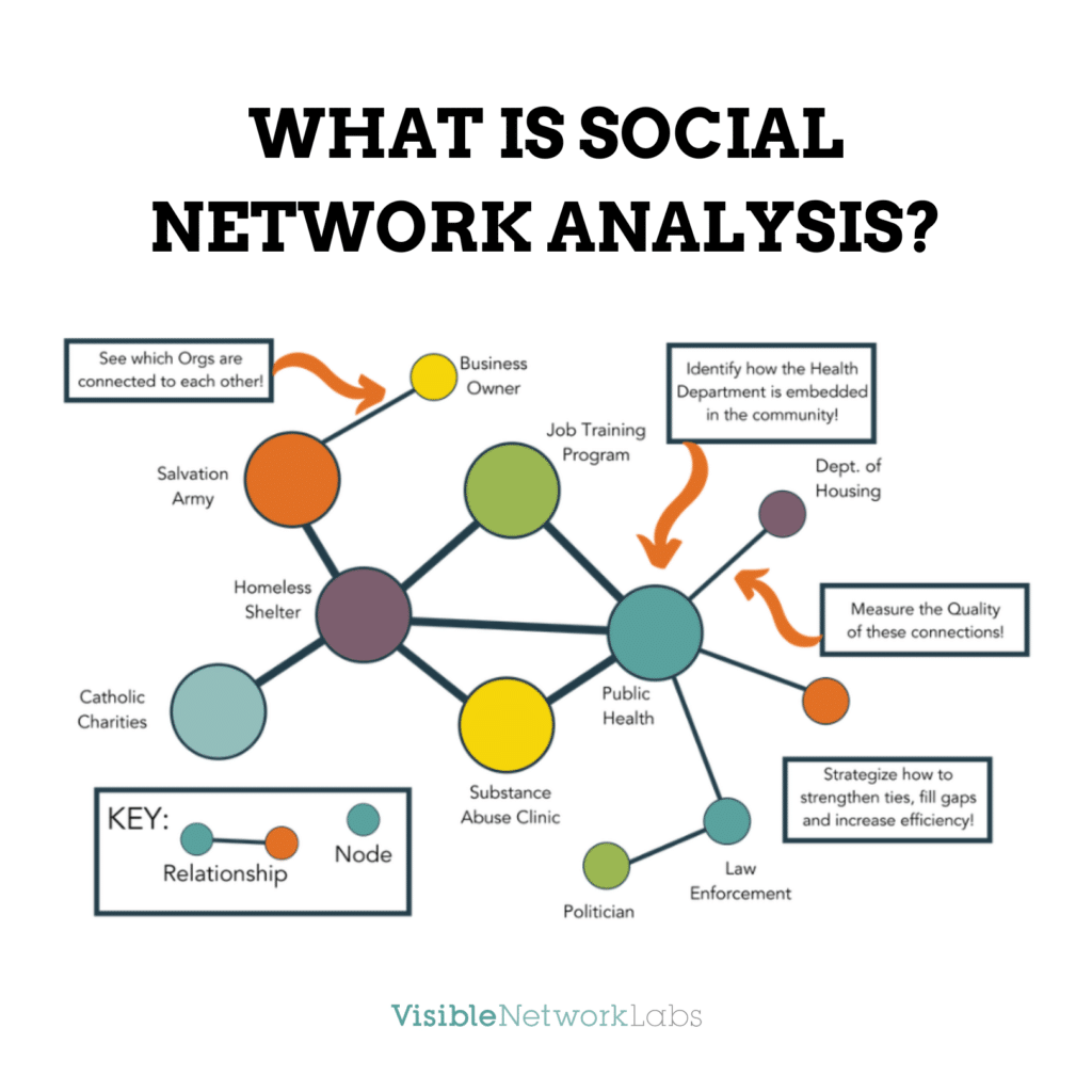 What is Network Analysis? 