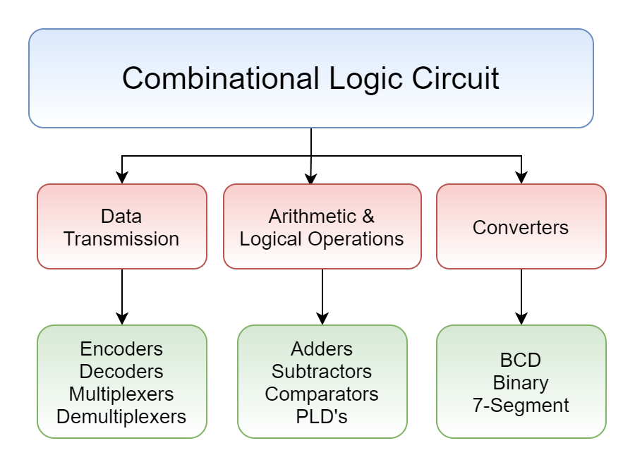 Types of Combinational Circuits