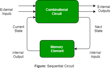 Sequential Circuit