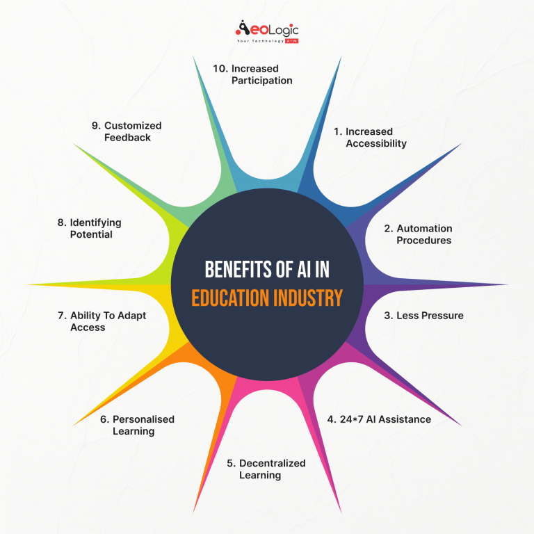 Role of AI in Education 