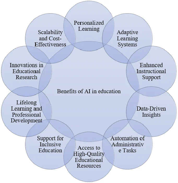 Opportunities of AI in Education