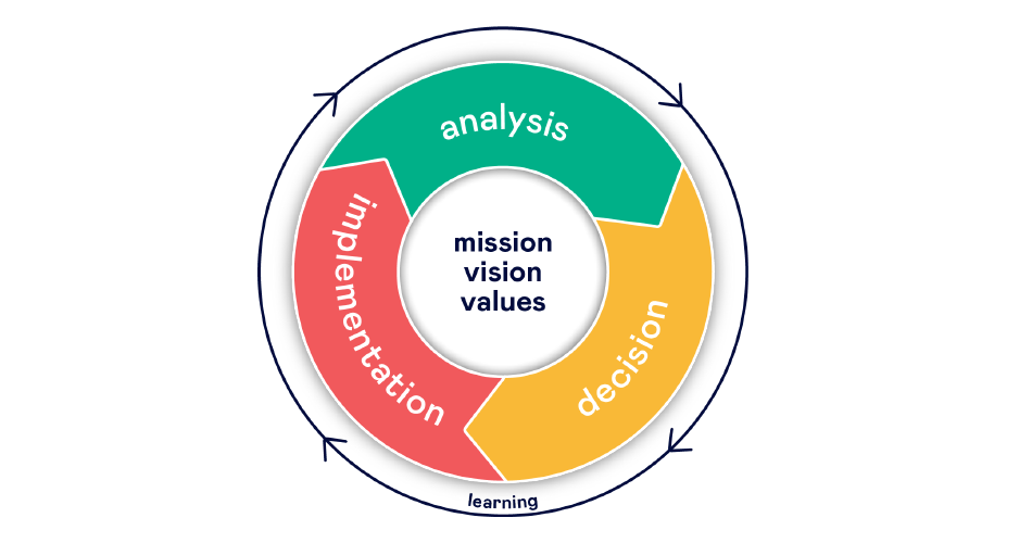 Strategic Decision-Making
